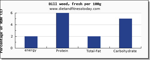 energy and nutrition facts in calories in dill per 100g